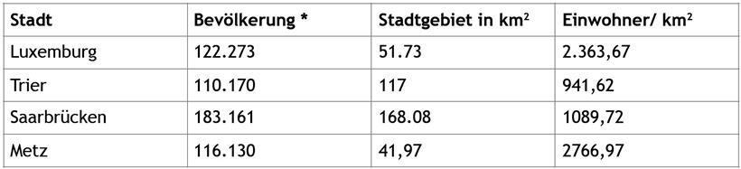 * Luxemburg 2019, Trier 2018, Saarbrücken 2019, Metz 2019; Quellen: vdl.lu, trier.de, saarbrücken.de, metz.fr
