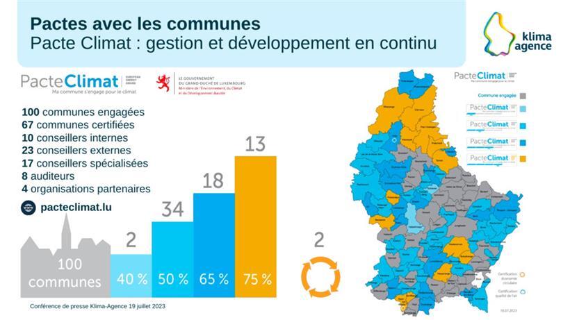 100 Gemeinden nehmen am „Pacte climat“ teil
