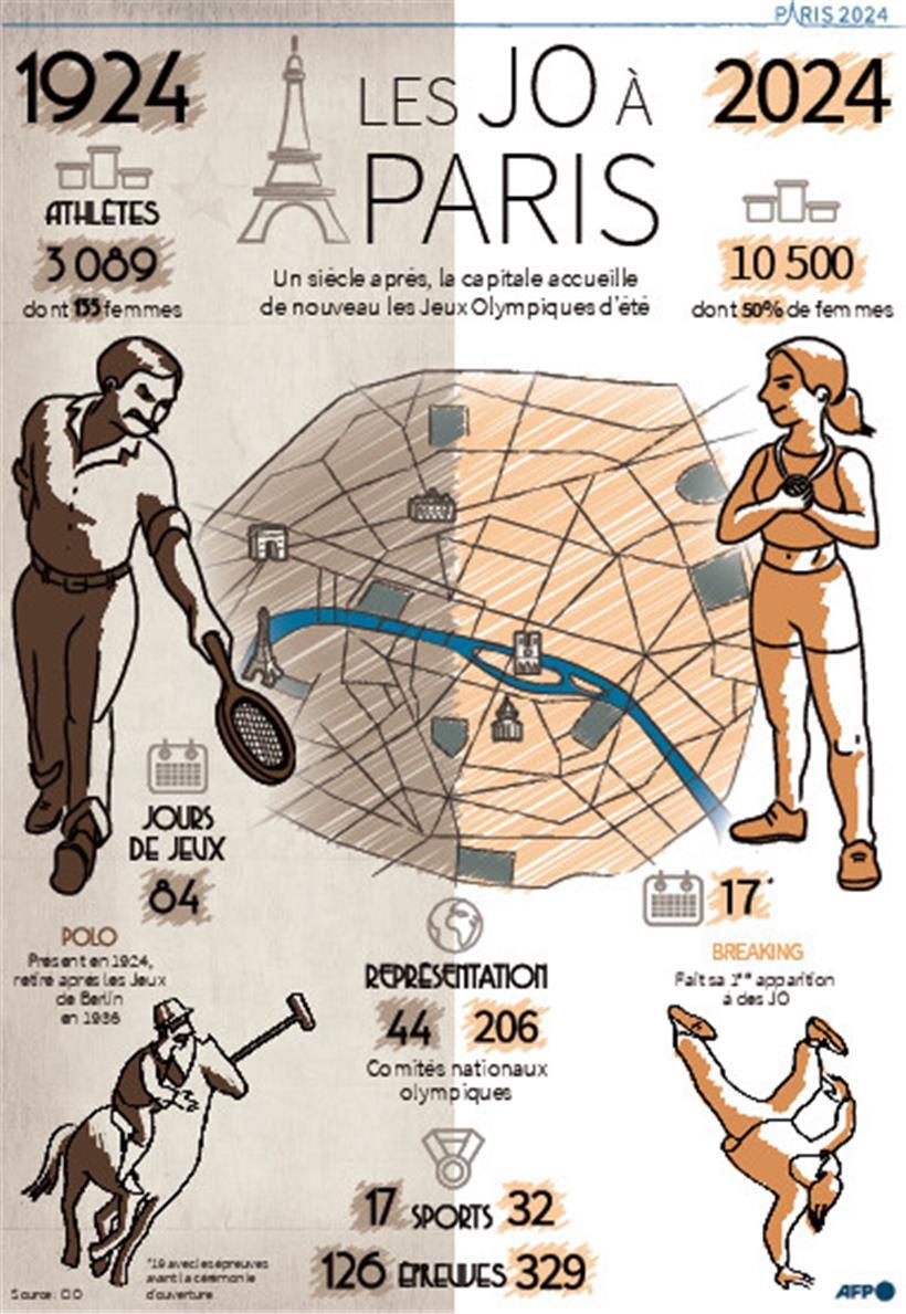 100 Jahre hat Paris auf diese Sommerspiele gewartet
