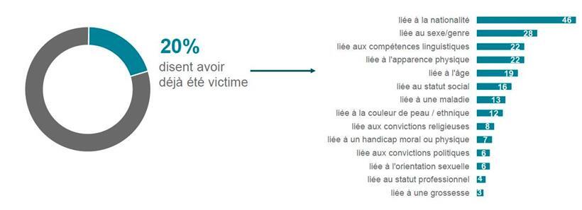 20 Prozent der Befragten wurden Opfer einer Diskriminierung – am häufigsten war die Nationalität die Ursache. (In der Tabelle übersteigen die Angaben insgesamt 100 Prozent, da auch Mehrfachdiskriminierungen angegeben werden konnten.)
