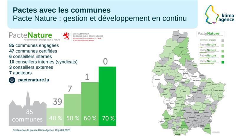 85 Gemeinden nehmen am „Pacte nature“ teil
