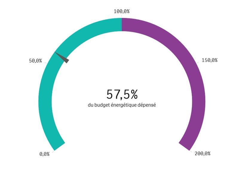 Aktuelle Zahlen: Ende September lag die Belastung der Energiebudgets der Luxemburger Gemeinden bei 57,5 Prozent. Ende August lag dieser Wert bei 52,2 Prozent.  
