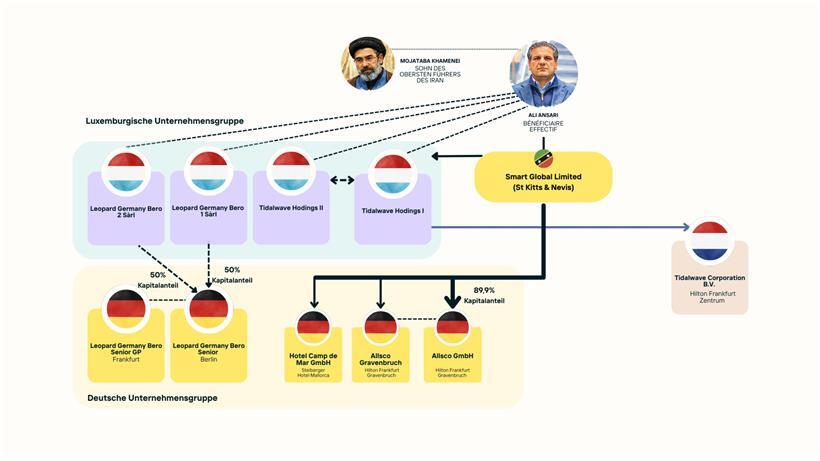 Ali Ansaris europäisches Geschäftsmodell mit Luxemburg als zentralem Standort und operativem Drehpunkt