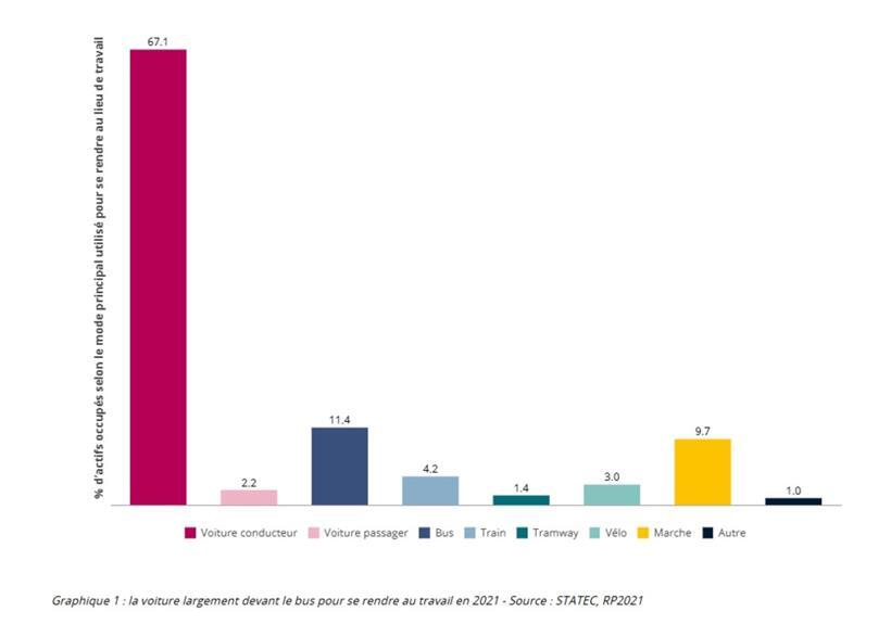 Als Transportmittel zur Arbeit lag das Auto im Jahr 2021 weit vor dem Bus
