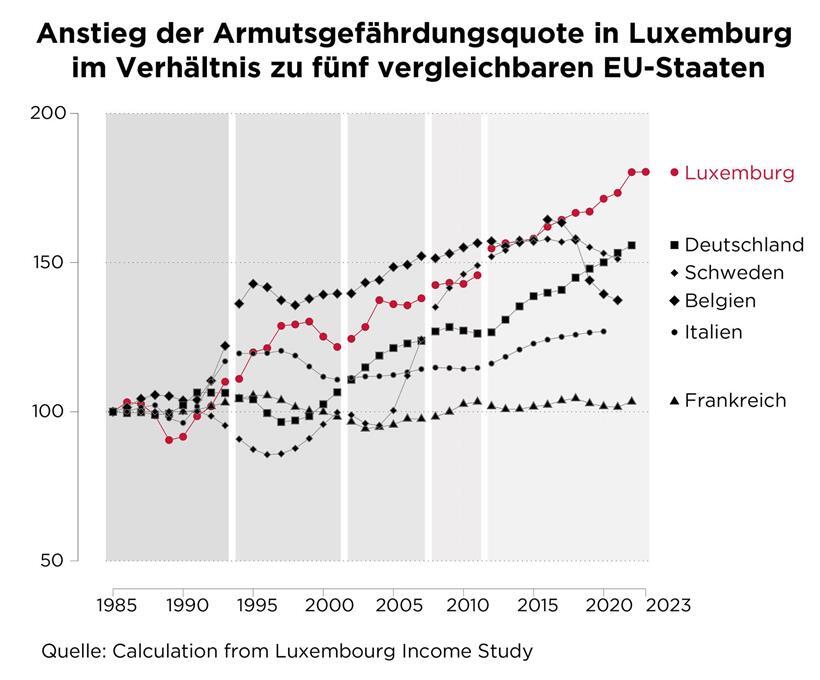 Diagramm zeigt stabile relative Armut in Frankreich im Vergleich zu sinkender Armut in Luxemburg über 40 Jahre