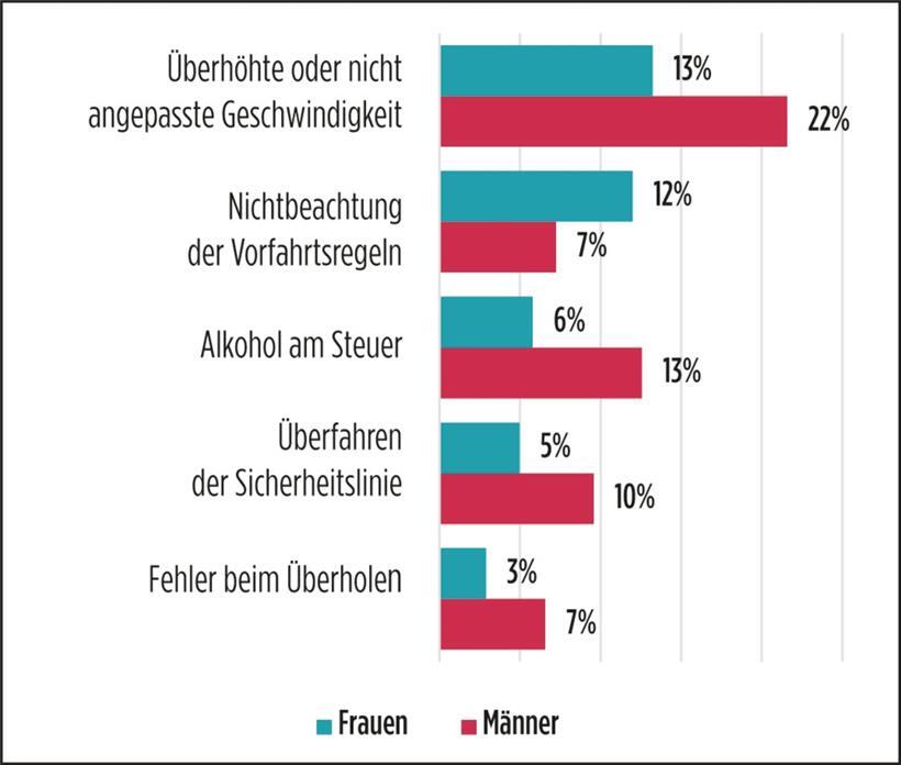 Anteil an allen mutmaßlichen Verkehrsverstößen je nach Art und Geschlecht
