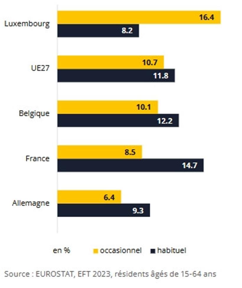 Anteil der Angestellten, die manchmal oder regelmäßig sonntags arbeiten, aufgelistet nach Ländern
