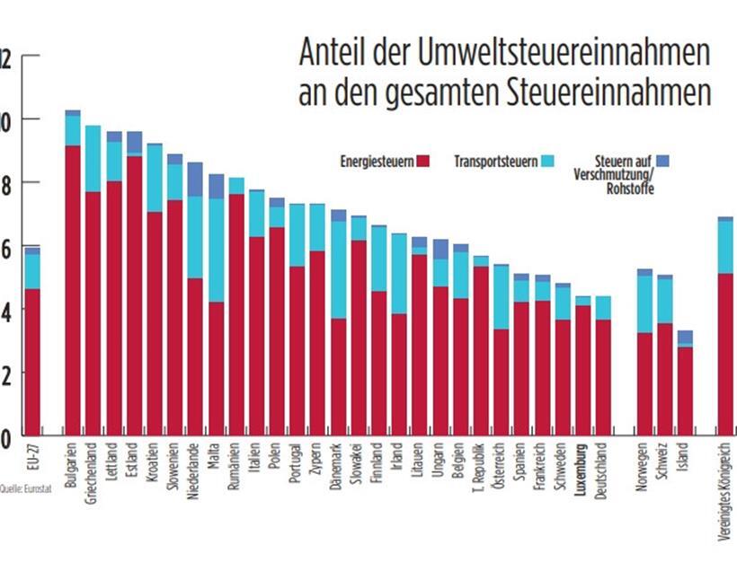 Anteil der Umweltsteuereinnahmen an den gesamten Steuereinnahmen 2019
