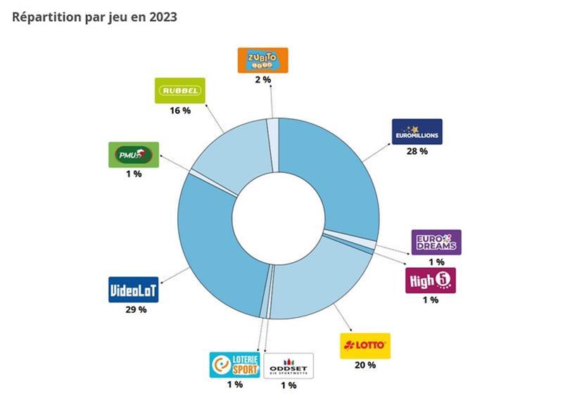 Anteil der jeweiligen Spiele am Gesamterlös der Loterie Nationale im Jahr 2023
