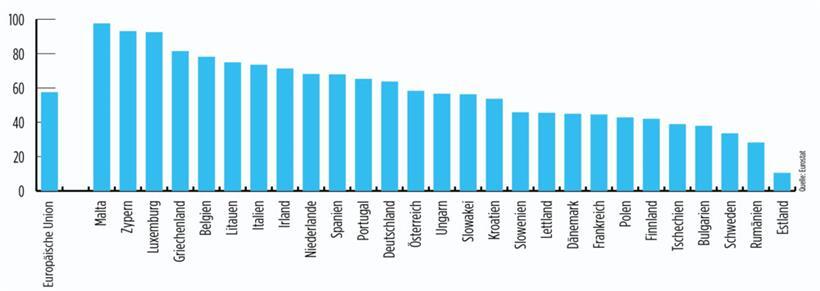  Anteil der verbrauchten Energie, die aus dem Ausland importiert wird 
