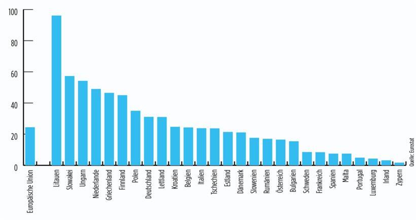 Anteil von Energie-Importen aus Russland am gesamten Energieverbrauch

