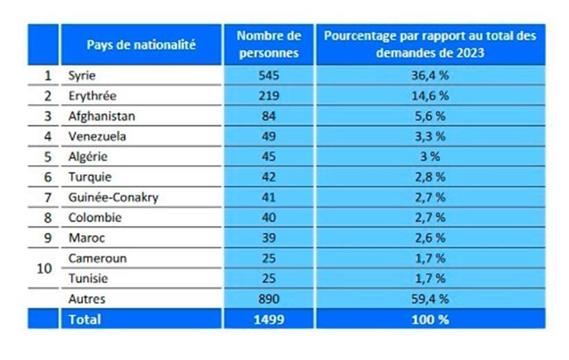 Anzahl aller Asylanträge im Jahr 2023 nach Nationalität

