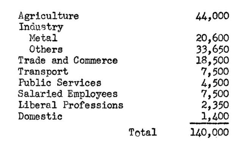 Anzahl der Beschäftigten pro Sektor
