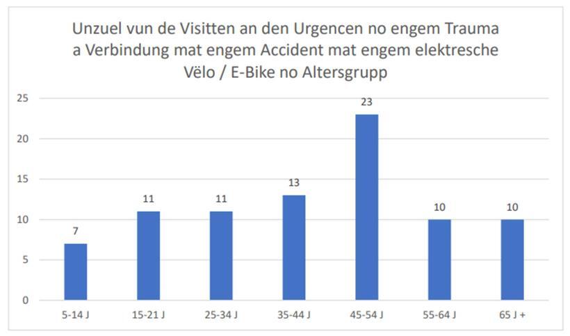 E-Bike-Unfälle in Luxemburg: Was die Zahlen verraten Anzahl der Besuche in Notaufnahmen nach Unfällen mit einem Elektrofahrrad nach Altersgruppen