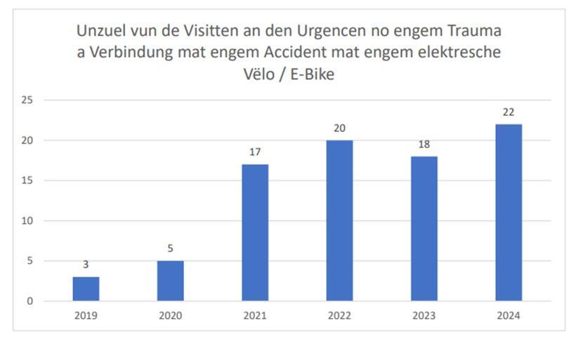 E-Bike-Unfälle in Luxemburg: Was die Zahlen verraten Anzahl der Besuche in Notaufnahmen nach Verletzungen im Zusammenhang mit einem E-Bike-Unfall
