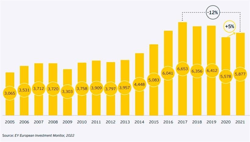 Anzahl der FDI-Projekte in Europa (2005-2021)
