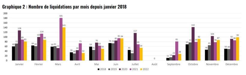 Anzahl der Liquidationen in Luxemburg seit Januar 2018
