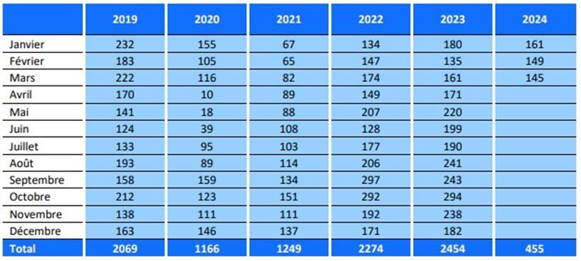 Anzahl der Personen, die einen Antrag auf internationalen Schutz stellten
