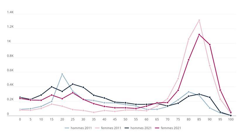 Anzahl der Personen in kollektiven Haushalten zwischen 2011 und 2021
