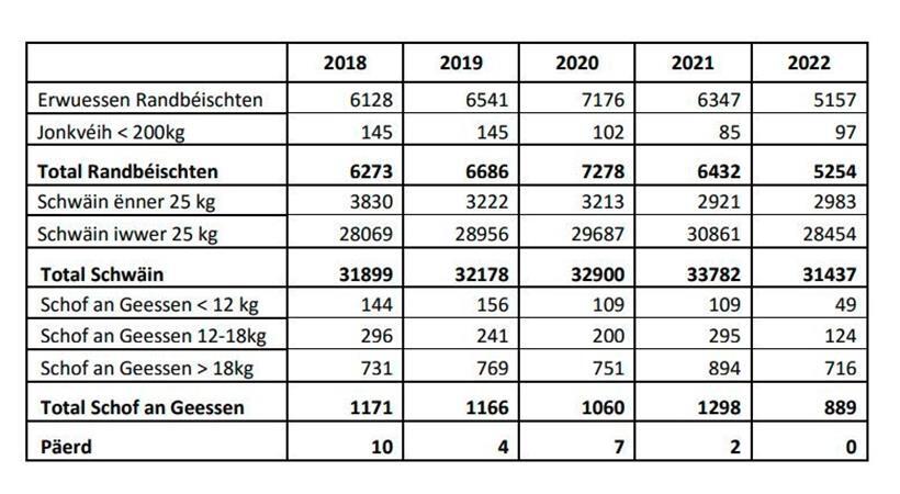 Anzahl der Tiere, die im Schlachthof in Wecker in den vergangenen fünf Jahren geschlachtet wurden
