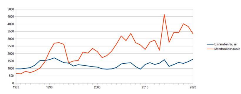Anzahl der erteilten Baugenehmigungen seit 1983
