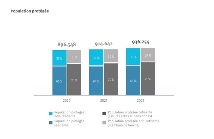 Anzahl der von der Gesundheitskasse versicherten Personen in Luxemburg
