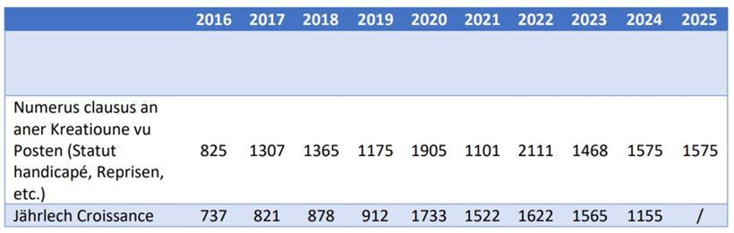 Anzahl geschaffener Stellen und jährliches Wachstum des Personals beim Zentralstaat insgesamt
