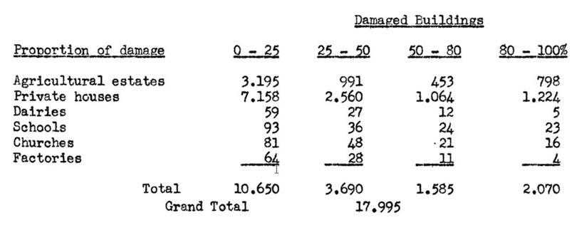 Anzahl und Zustand der durch den Krieg beschädigten Gebäude

