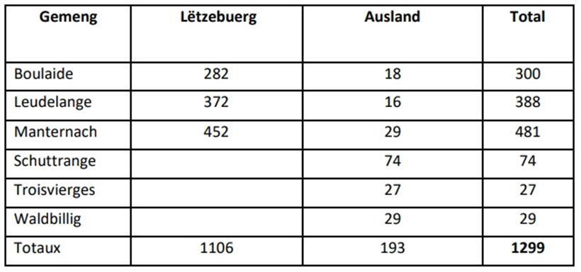 Anzahl von Wählern, denen unvollständige Papiere zur Briefwahl zugeschickt wurden
