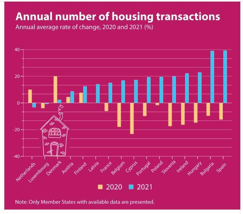 Auch im Jahr nach Corona hat die Zahl der Immobilienverkäufe in Luxemburg nicht zugelegt

