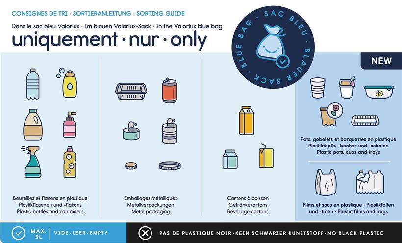 Auf einen Blick: Alles, was Sie seit dem 1. Juli in die blaue Tüte reinpacken dürfen. Vorausgesetzt, Ihre Gemeinde hat die neue Konvention mit Valorlux bereits unterschrieben und umgesetzt. Am besten nachfragen.
