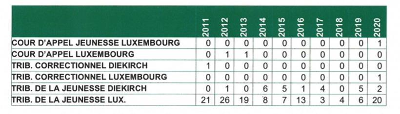 Aufgeschlüsselt nach den einzelnen Gerichten wird in dieser Grafik aufgelistet, wie viele minderjährige Straftäter wegen Körperverletzung in den letzten Jahren vor Gericht standen
