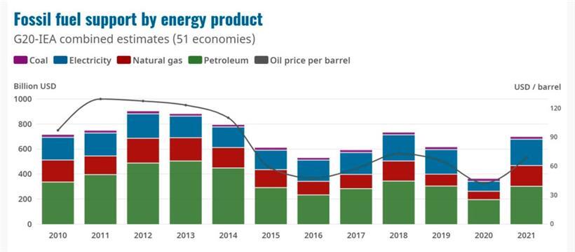 Aufteilung der Subventionen für fossile Energieträger
