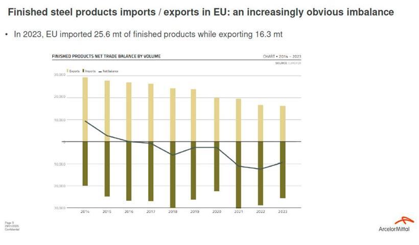 Aus Exporten wurden Importe
