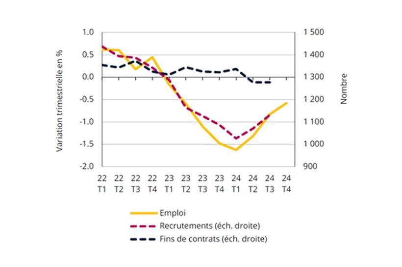 Aus der Talsohle? Die gelbe Linie zeigt das Wachstum bei den Beschäftigtenzahlen im Luxemburger Bausektor im Zeitverlauf.
