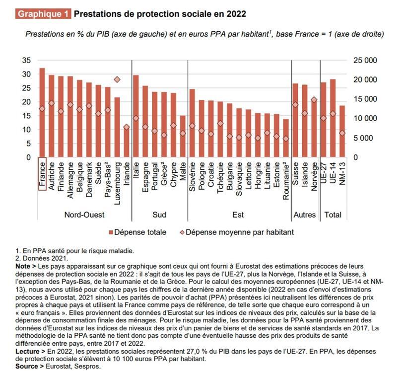 Ausgaben für Sozialschutzleistungen im europäischen Vergleich

