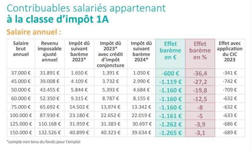 Auswirkungen der Anpassung der Steuertabelle für Steuerzahler der Steuerklasse 1...