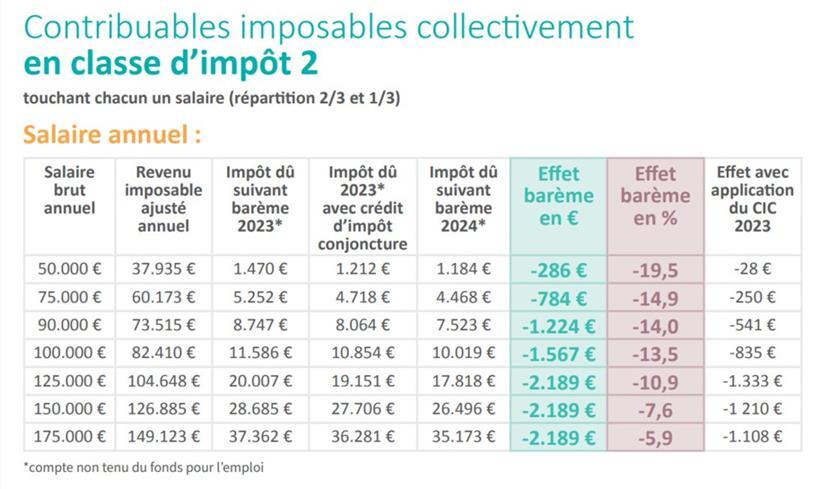 Auswirkungen der Anpassung der Steuertabelle für Steuerzahler der Steuerklasse 2