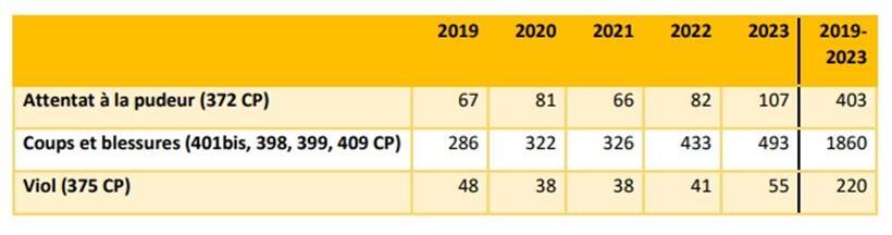 Bei den Staatsanwaltschaften eingegangene neue Fälle nach Datum der Übernahme des Falls und Art der Straftat
