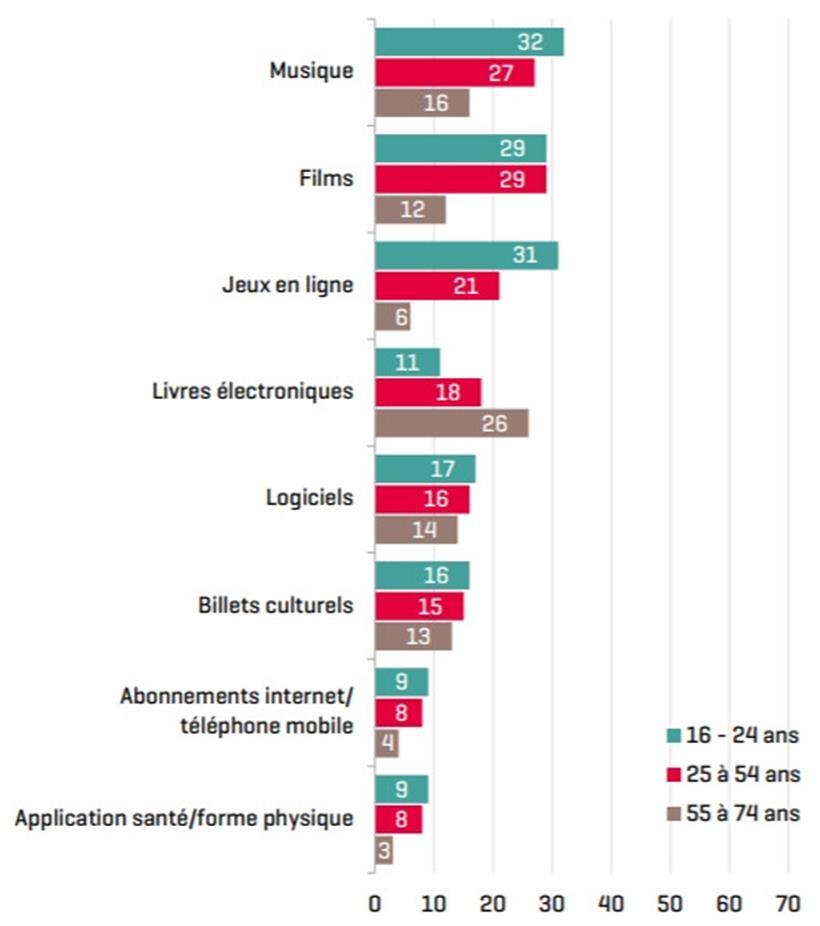 Bei den nicht-physischen Produkten, die drei Monate vor der Befragung online erworben wurden, dominieren Musik und Filme
