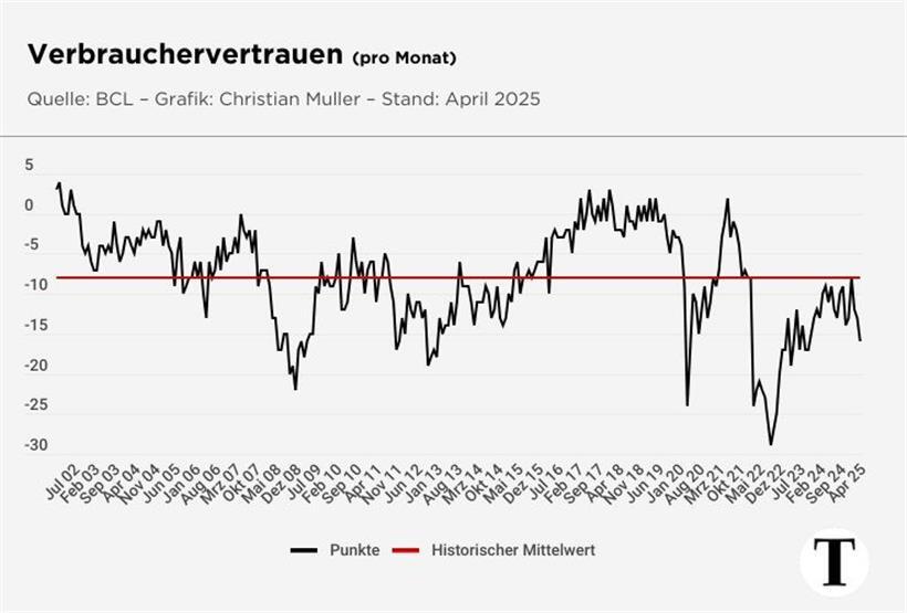 Bei der langfristigen Entwicklung des Verbrauchervertrauens ist der Einfluss von Krisen, wie etwa 2008 im Finanzbereich und 2022 mit dem russischen Überfall der Ukraine, sehr deutlich zu sehen
