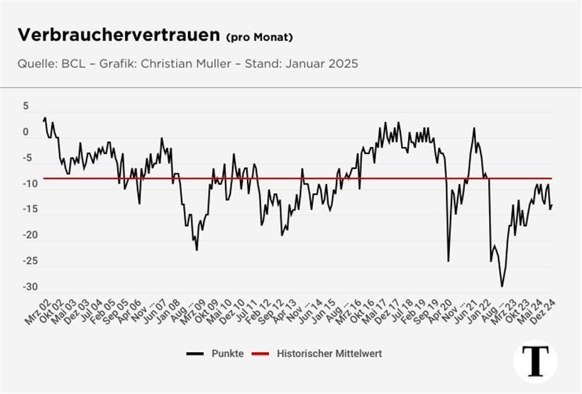 Bei der langfristigen Entwicklung des Verbrauchervertrauens ist der Einfluss von Krisen, wie etwa 2008 im Finanzbereich und 2020 mit Corona, sehr deutlich zu sehen
