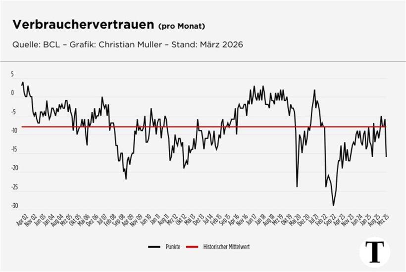 Die Geopolitik dämpft die Zuversicht der Haushalte – auch in Luxemburg Langfristige Entwicklung des Verbrauchervertrauens mit Einbrüchen durch Finanzkrise 2008, Corona 2020 und Ukraine-Krieg 2022