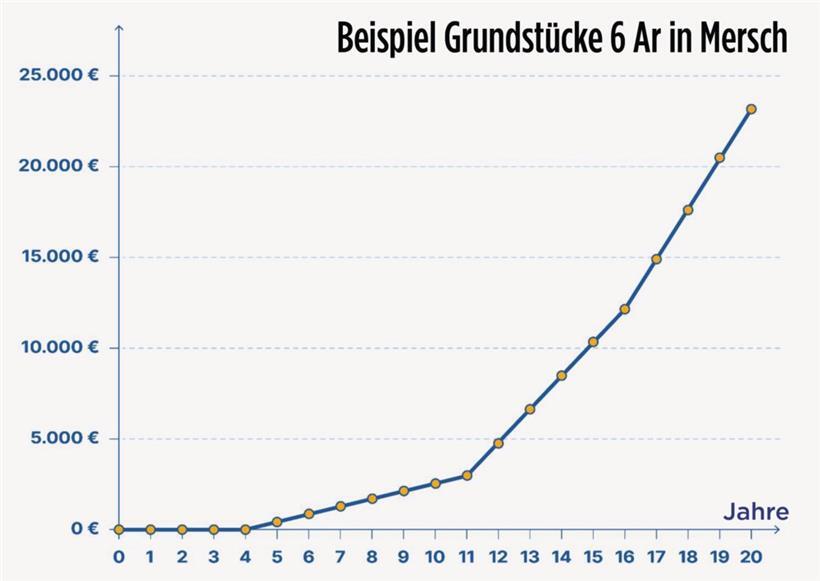 Bei einem Beispiel-Grundstück von 6 Ar in Mersch würde die Steuer nach 20 Jahren bei 23.207 Euro liegen
