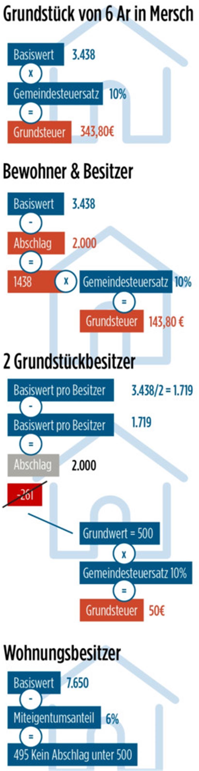 Beispiel der Grundsteuerberechnung anhand eines 6-Ar-Beispielgrundstücks in Mersch und eines Gemeindesteuersatzes von zehn Prozent
