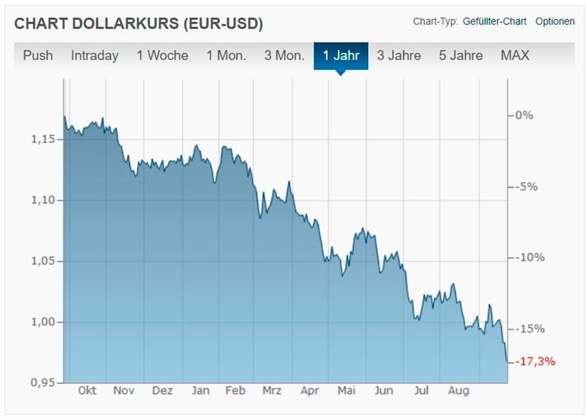 Bereits seit Monaten verliert der Euro gegenüber dem US-Dollar an Wert
