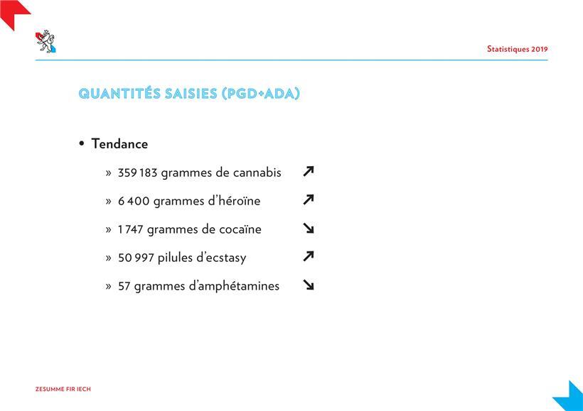 Beschlagnahmte Mengen 2019