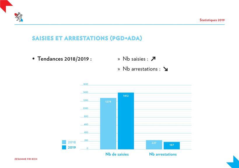 Beschlagnahmungen und Festnahmen 2019