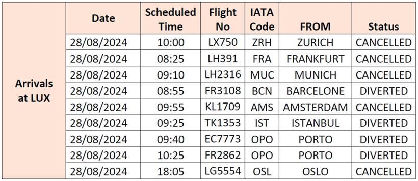 Betroffene Flüge: Ankünfte in Luxemburg
