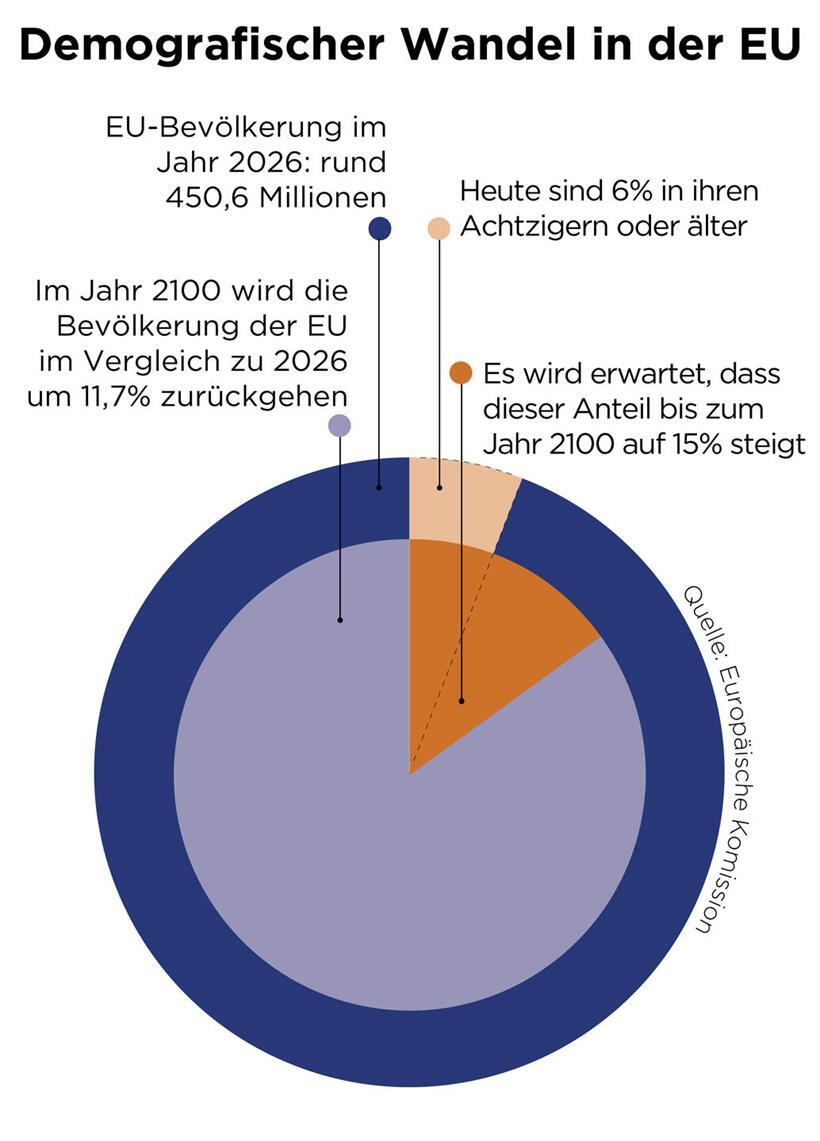 Ab 2029 schrumpft Europas Bevölkerung Ab 2029 schrumpft Europas Bevölkerung